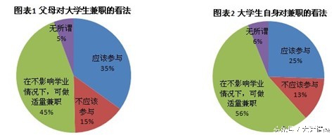大学生做兼职利与弊的权衡，你是否在校支持在校做兼职？