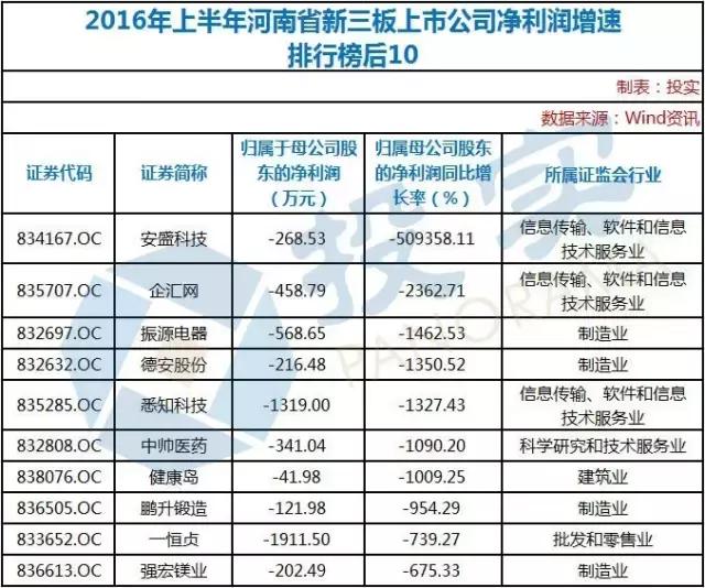 河南2019年100强企业榜单,河南业绩高增长上市公司名单