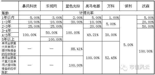 从乐视、万科看上市公司业绩“皇帝的新装”：坏账准备