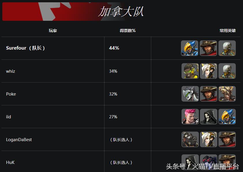 守望先锋世界杯中国队阵容,守望先锋世界杯全球队排名