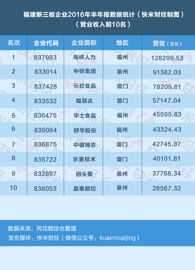 新三板新上市66家公司,净利润超7000万新三板企业