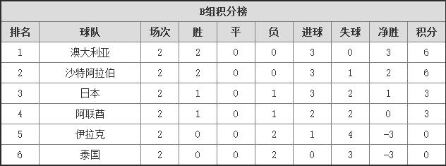世预赛亚洲区第一阶段国足比分,世预赛亚洲区国足晋级之路