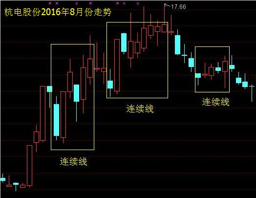 酒田战法,6：连续线代表动能衰竭在次级行情可抄底逃顶