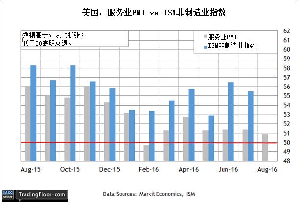 盛宝金融：德国工厂订单，美国LMC指数和ISM非制造业指数