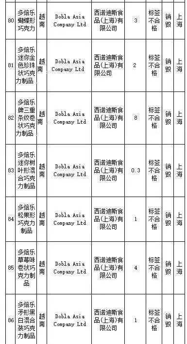 花王、SKINFOOD等259批进口食品、化妆品不合格，你还海淘么？