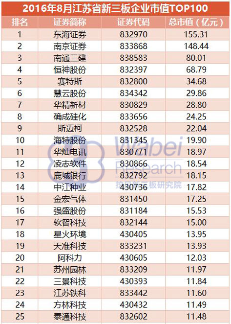 新三板前十大市值行业,新三板前十大市值企业