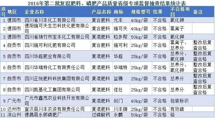四川11批次肥料产品抽查不合格!川丰、施可夫、施可利、元丰、华超、粒多帮、华瑞特在列