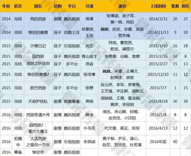 替吴承恩觉得亏！西游记这个免费IP已经在一百年里被改编过143遍！