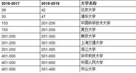 the世界大学排名是什么意思,the大学排名2022完整版