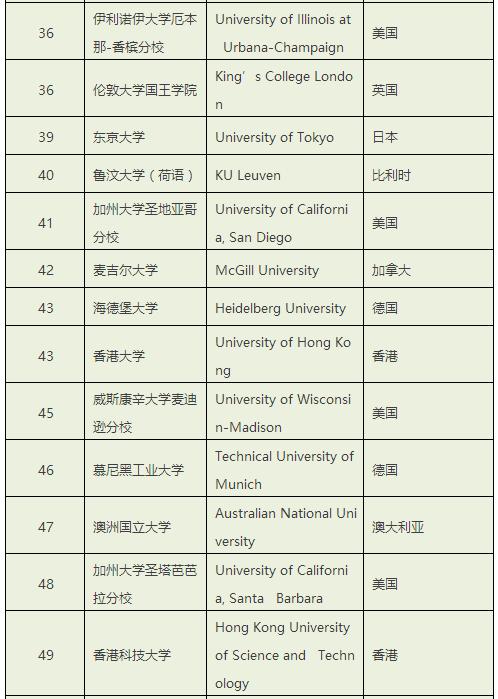 the世界大学排名是什么意思,the大学排名2022完整版