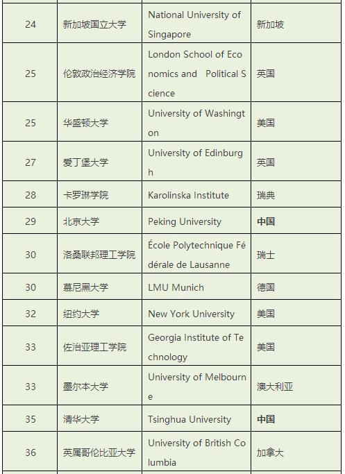 the世界大学排名是什么意思,the大学排名2022完整版