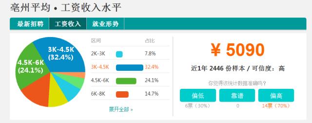 安徽各市平均工资排名2023,安徽平均工资排行