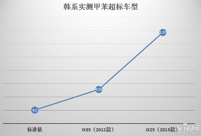 韩系车甲醛测试,韩系车空气质量