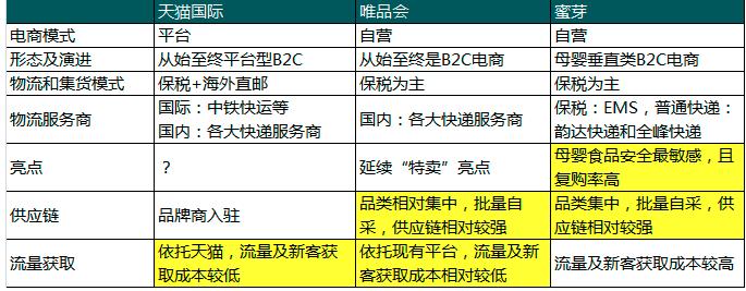 海淘模式演进分析干货