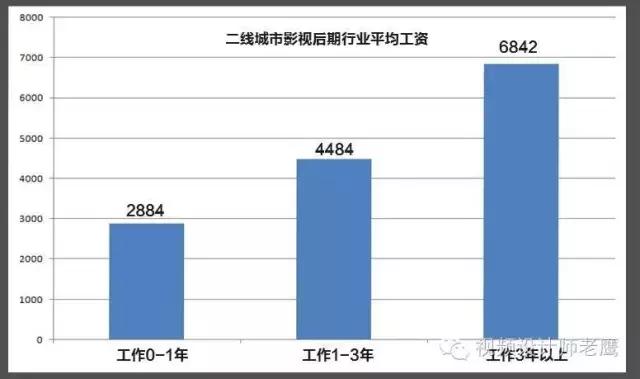 怎么才能从事影视工作,影视行业学什么技能好