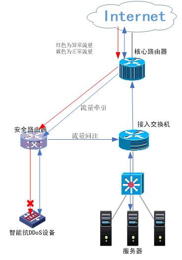 ddos攻击原理及检测防御技术,业务防御ddos攻击的11种方法