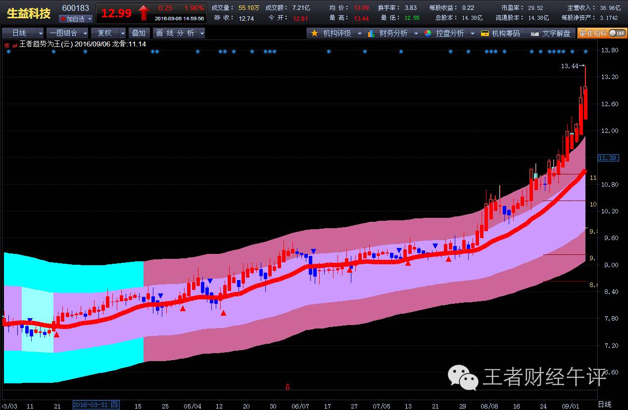 跑赢大盘的六大点,跑赢大盘简单高效