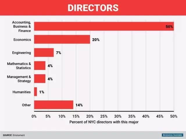 除了金融行业还有哪些赚钱行业,华尔街投行哪个专业好