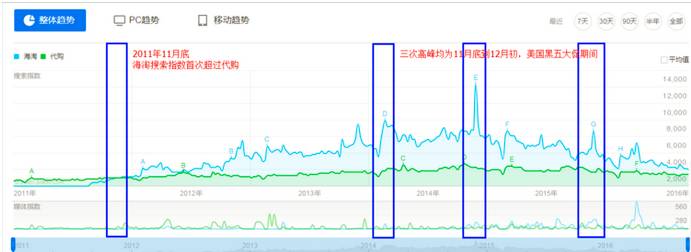 海淘模式演进分析干货
