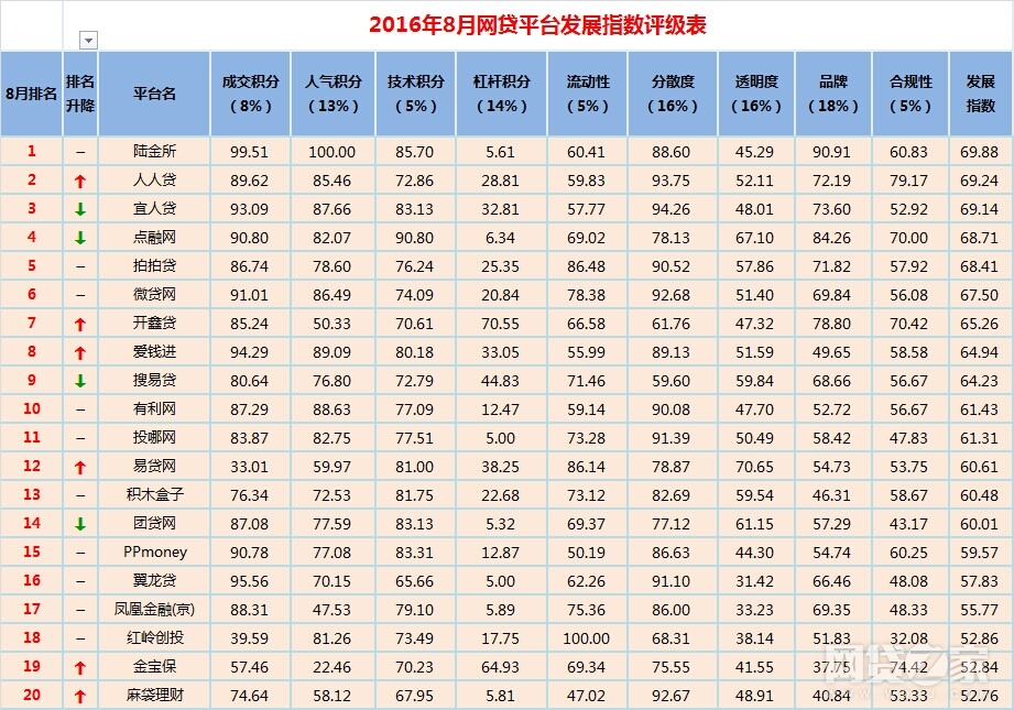 网贷平台前十名,网贷之家上榜爆雷平台