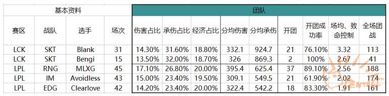 s6lck夏季赛半决赛skt,s6lcks赛一号种子