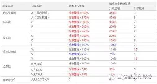 玩转国内三大航空会员，您仅需看完这一贴！|史上最全“免费”机票攻略（收藏）