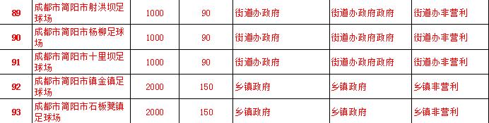 成都规划10万座专业足球场,成都100个篮球场