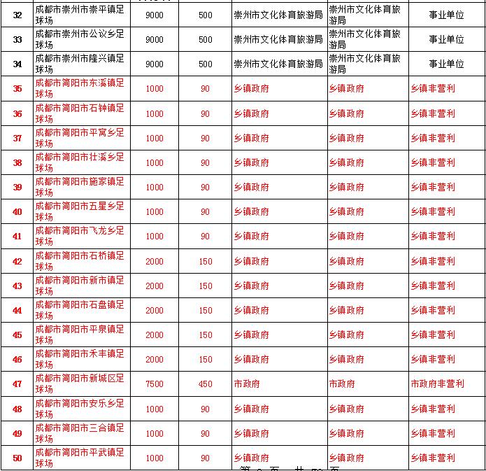 成都规划10万座专业足球场,成都100个篮球场