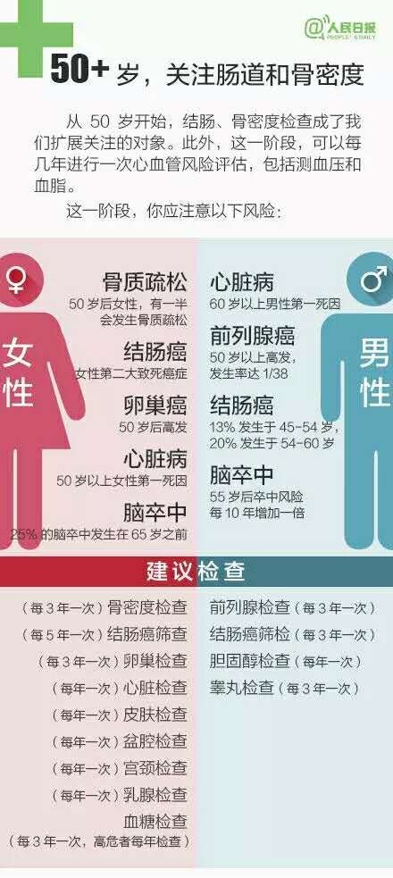 女人每年体检必须要做的项目,女性各年龄段必做的体检项目