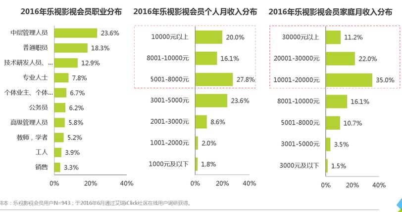乐迷无敌！从乐视会员信息看乐视的竞争力