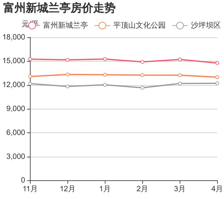 沙坪坝富州新城兰亭,重庆富州新城兰亭最新房价