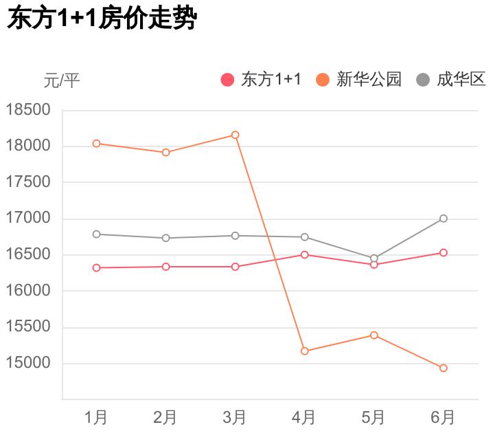 临近建设路小学+地铁，总价居然不到126万，东方1+1踩盘