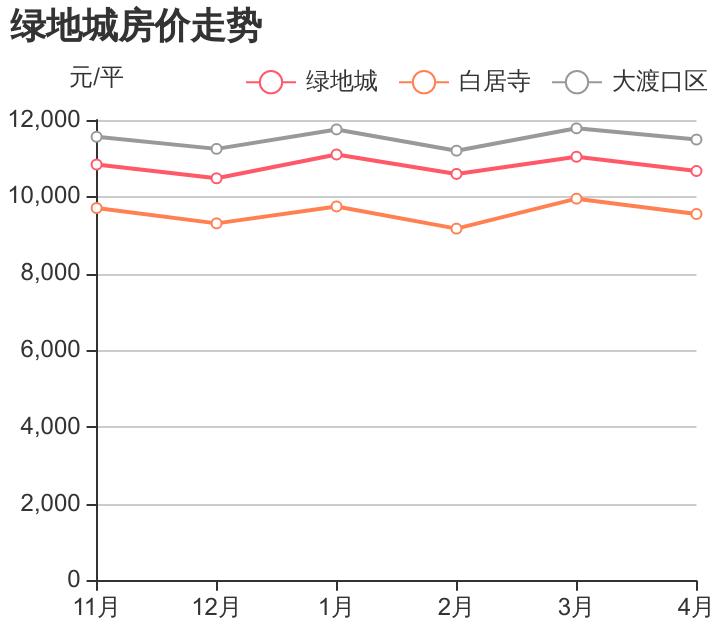 在大渡口白居寺买房好不好,大渡口白居寺房子值得买吗