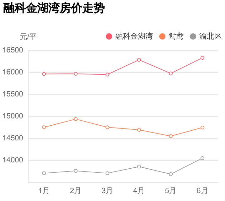 谁说渝北区房价高？怕是没看过这个小区，融科金湖湾踩盘