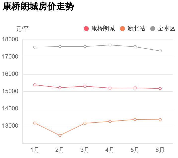 首付32万,能在金水区新北站买个几居室?康桥朗城小区评测