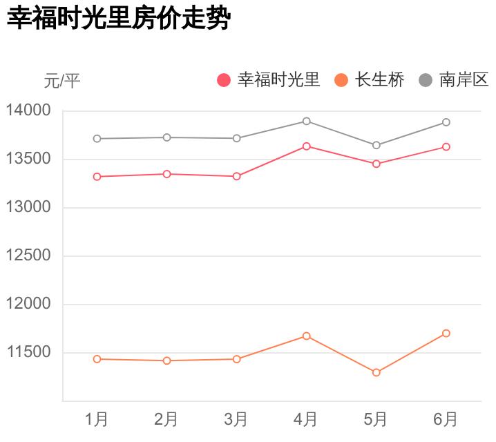 幸福时光里现在房价,南岸区幸福时光里值得买吗
