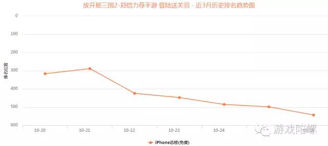 一星五星对峙、评论两极分化：《放开那三国2》氪了谁的金，盘踞畅销TOP20？