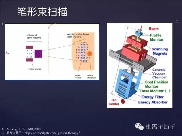 [精品课件]TCPT王鹏:质子治疗的基本物理原理