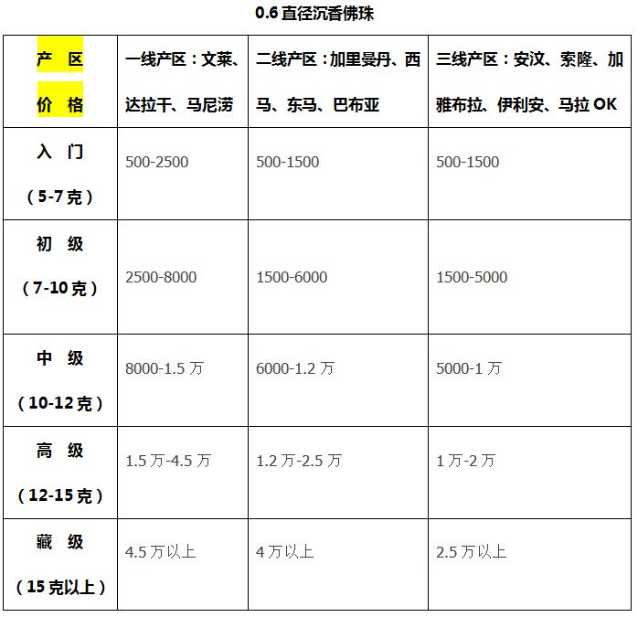 为什么有时候一开口问价就会被别人说你不懂沉香？