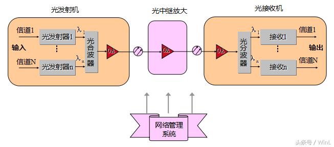 波分复用技术,波分复用产品