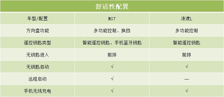 名爵mg7和长安univ和凌渡哪个好,凌渡l2024酷辣版和mg7