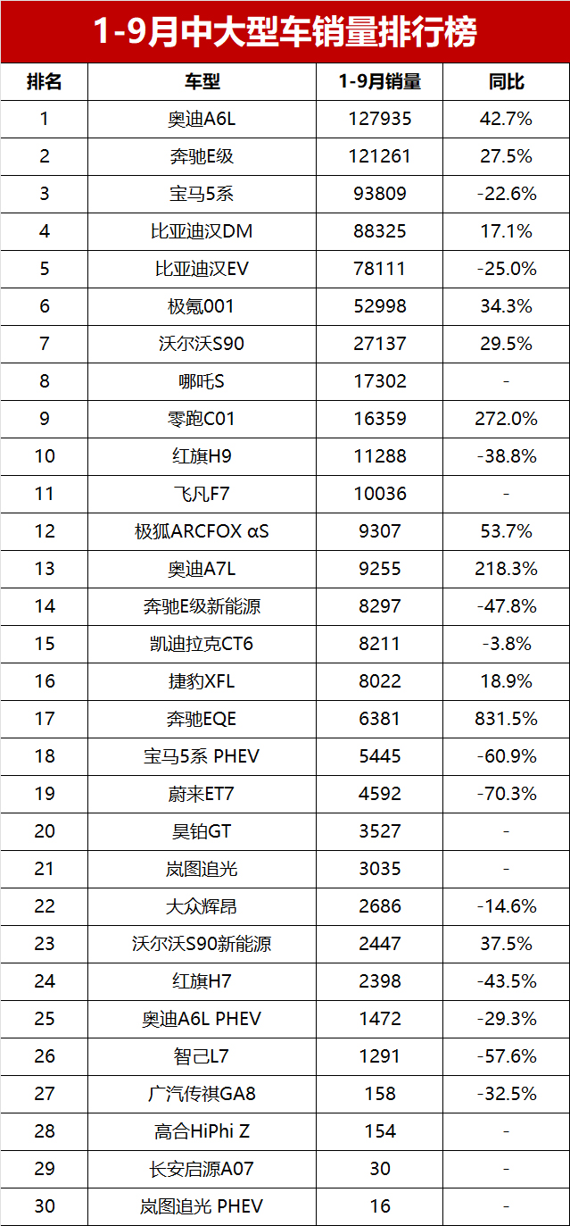 新款宝马5系销量排行榜最新,2022年9月份中大型汽车销量排行榜