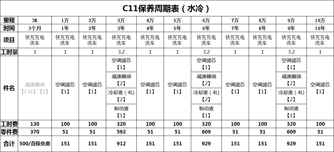 444天30000公里零跑C11真香手记·拉账单~谈费用