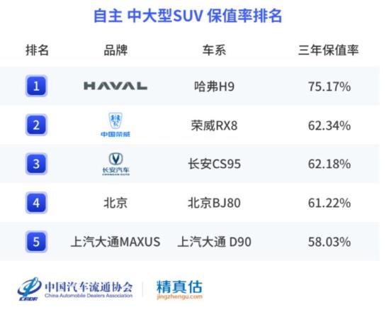 汽车销量排行榜哈弗h9,2023全球汽车品牌保值率排行榜