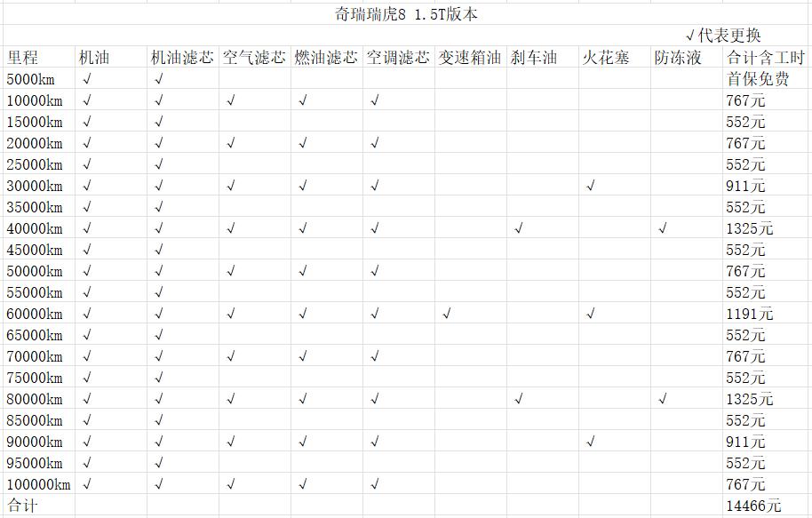 18款瑞虎8保养扳手清除图解,瑞虎81.6t保养用几升机油