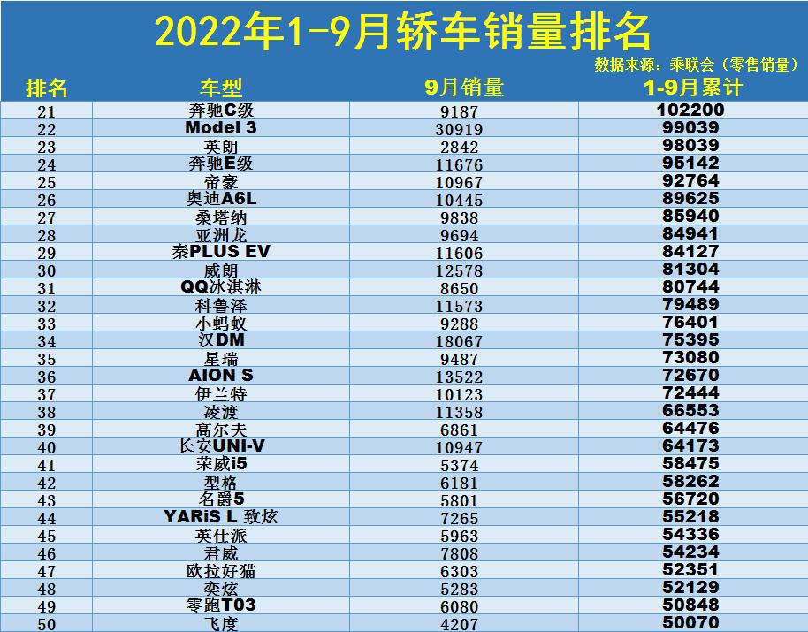 7月份英朗轿车销量排行榜,英朗2022年12月汽车销量排行榜