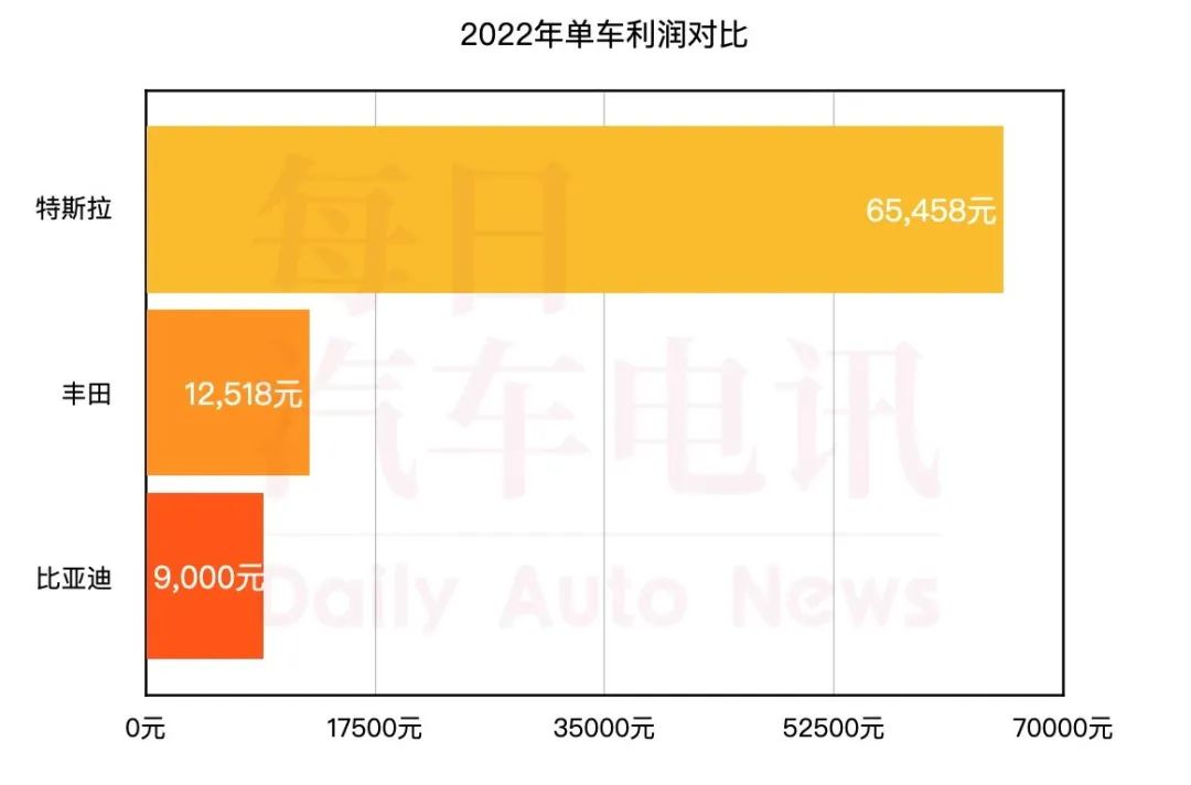 广汽丰田单车利润,丰田和比亚迪哪个利润高