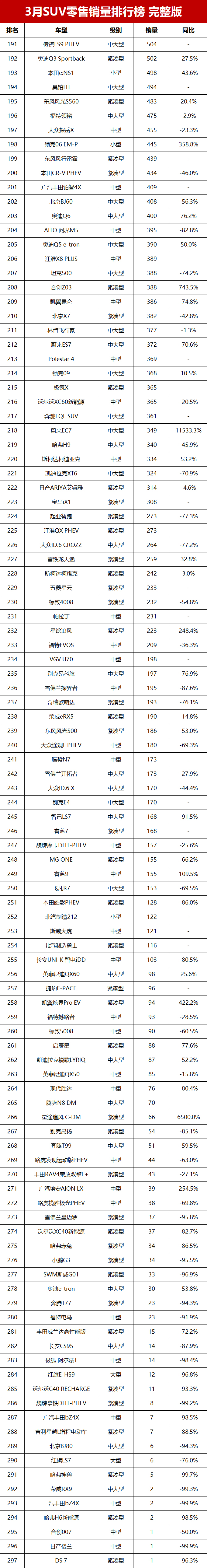 3月七座suv车型销量排行榜,3月7座suv全部销量排行