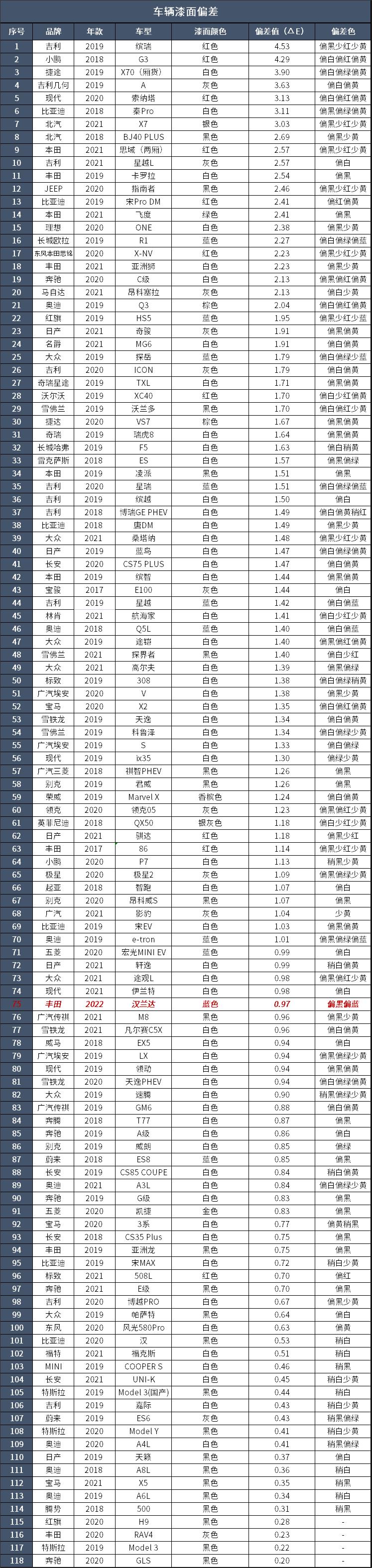 丰田汉兰达2022款2.5混动质量,丰田汉兰达低配好吗