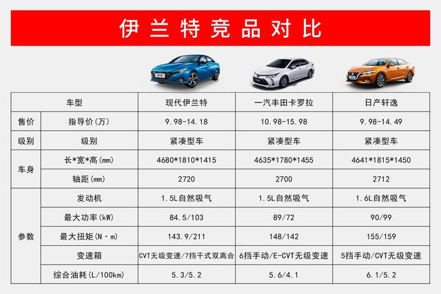 伊兰特终身保养券,伊兰特终身保养零首付